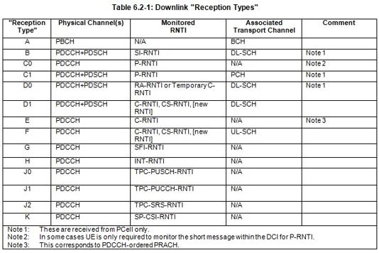 5G NR RNTI: Usage and Values Explained