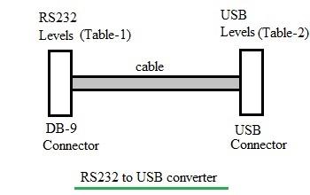 RS232 to USB converter