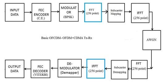 SC-FDMA Basics and MATLAB Implementation
