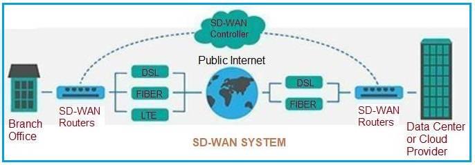 SD-WAN