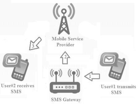 SMS Basics and Types Explained