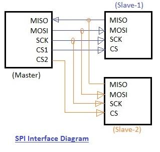 SPI interface diagram