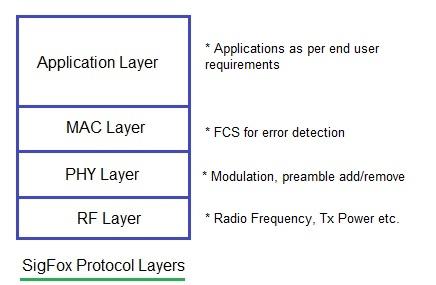 SigFox Protocol Stack
