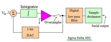 Delta Sigma ADC : Key Advantages and disadvantages