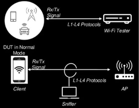 Wi-Fi 7 Device Testing: Non-Signaling vs. Signaling Tests