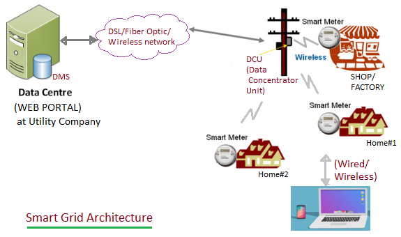 Smart Grid Architecture