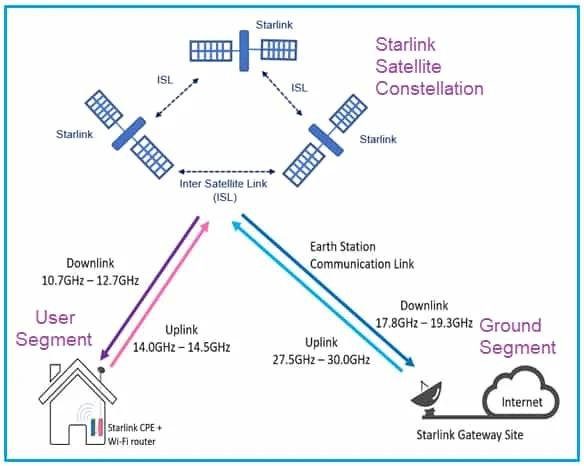 Starlink Network Architecture