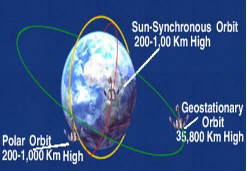 Polar orbiting satellite