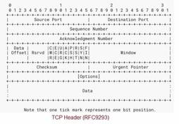 Ethernet TCP IP Packet Format and header fields