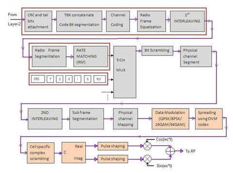 TD-SCDMA Physical Layer Overview