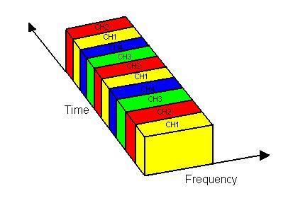 TDM-time division multiplexing