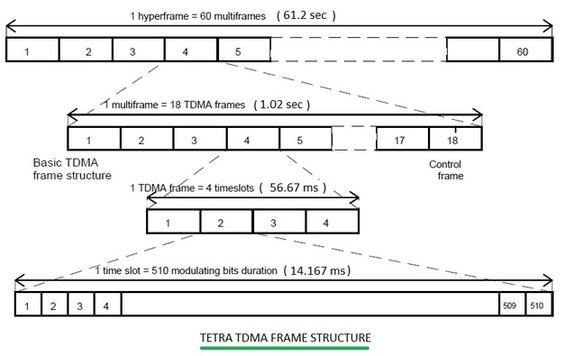 TETRA Radio System Tutorial: Trunking, Frame, Frequency & Architecture