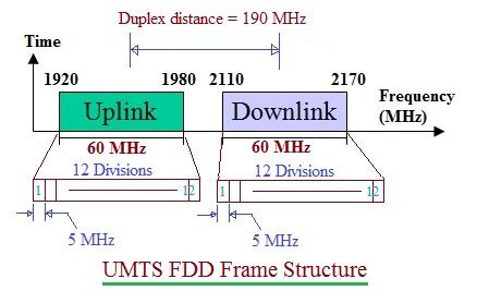 UMTS FDD frame