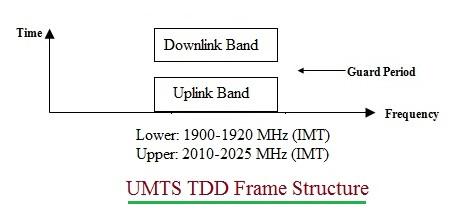 UMTS TDD frame
