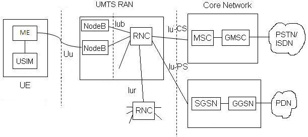 UMTS network architecture