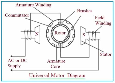 Universal Motor: An Overview of Design, Types and Working Principle