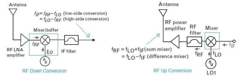 60 GHz Transceiver Basics and Analog Devices Solution