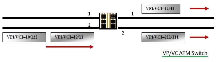 VP/VC ATM Switch