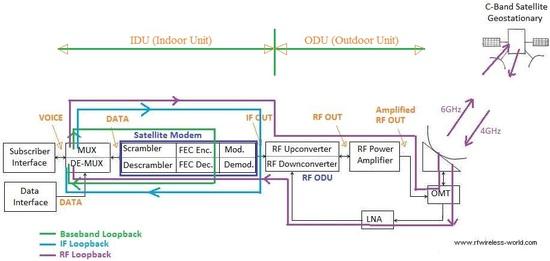 VSAT modem Loop Back Tests