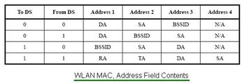 802.11 WiFi MAC Frame Format and fields
