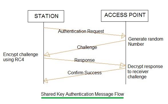 WLAN security Algorithm