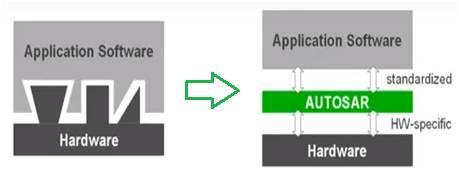 What is AUTOSAR