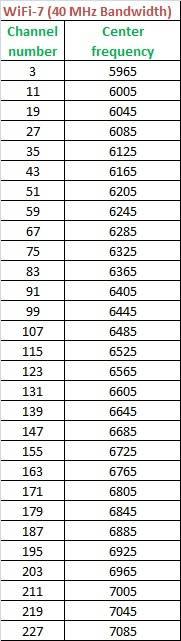 WiFi-7 channel center frequency 40 MHz