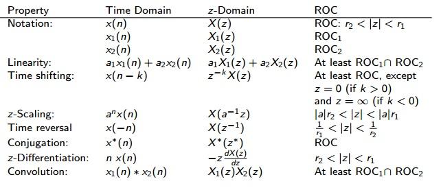 Z transform properties