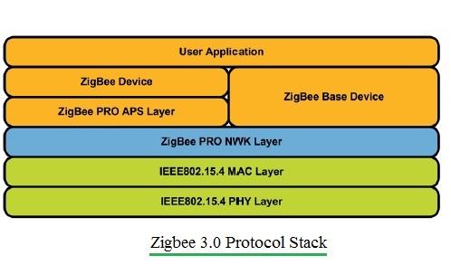 Zigbee 3.0: Features, Protocol Stack, and IoT Applications