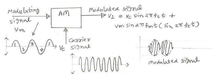 AM Modulation Simulation with Python