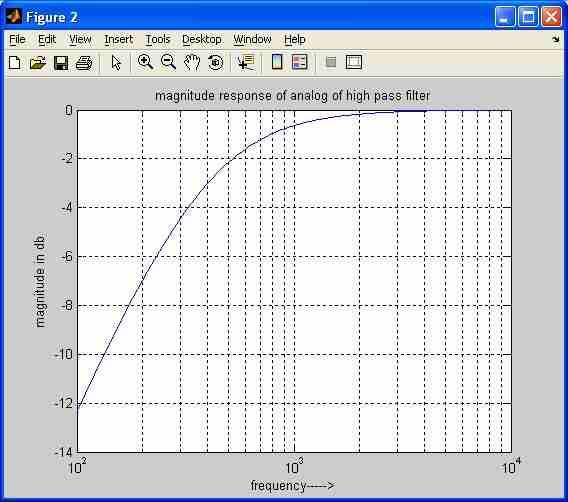 analog high pass filter matlab