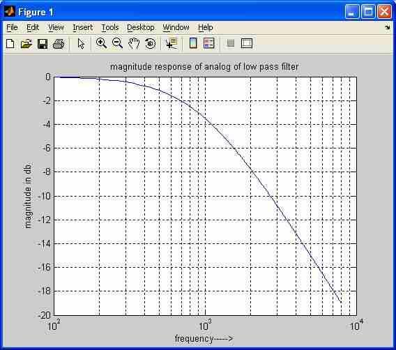analog low pass filter matlab