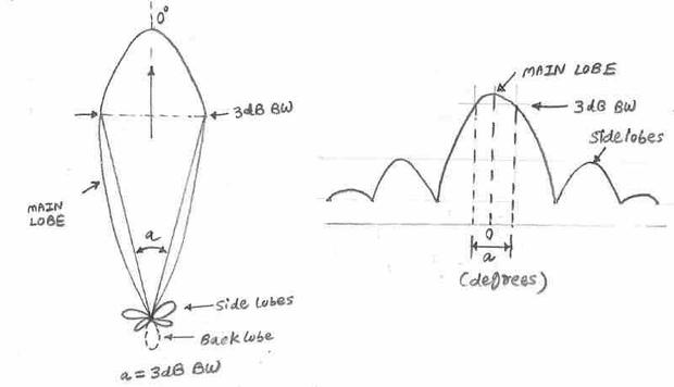 Near Field vs. Far Field Antenna Radiation Pattern