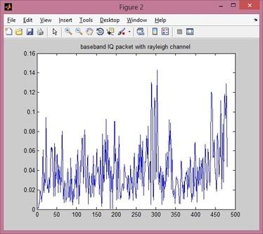Baseband IQ vector with Rayleigh channel