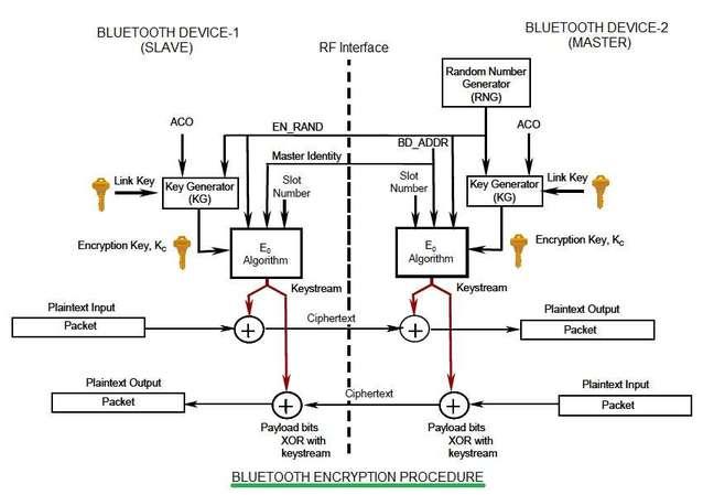 bluetooth security-encryption procedure