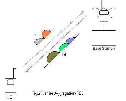 carrier aggregation FDD fig2