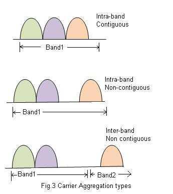 carrier aggregation types fig3
