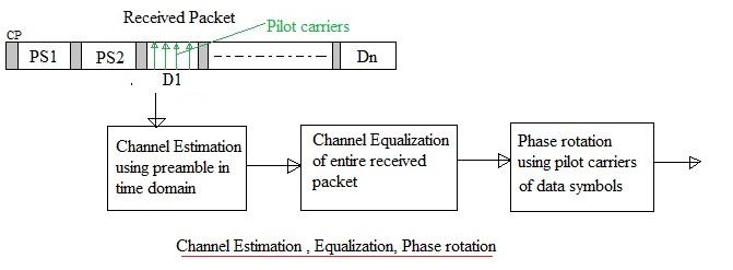 Channel Estimation Equalization