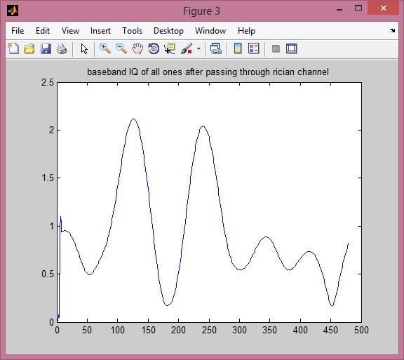 channel response with all ones baseband vector with rayleigh