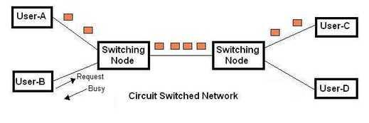 circuit switching