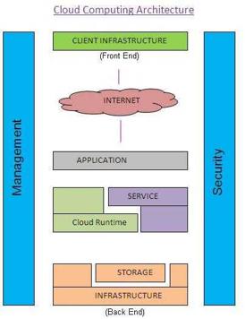 Cloud Computing Tutorial: Architecture Basics