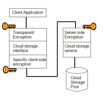 cloud storage security fig2