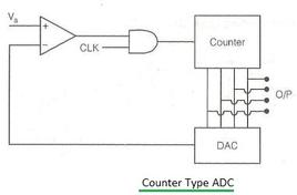 Difference between Counter, Flash, SAR & Dual Slope ADC Types : Key Advantages & disadvantages