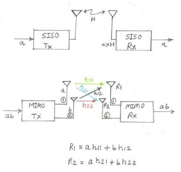 MIMO vs SISO: Key Differences Explained