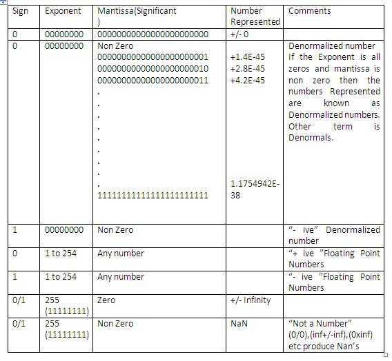 floating point fig22