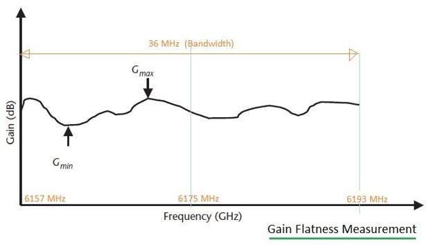 RF Gain Flatness: Measurement, Formula & Test Setup Guide