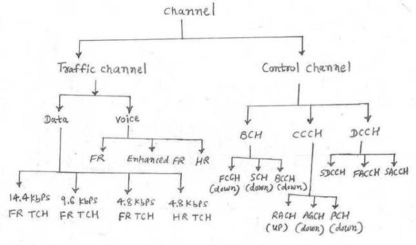 GSM Channels in 2G Networks