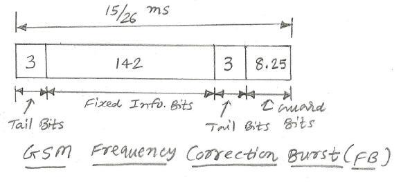 gsm frequency correction burst