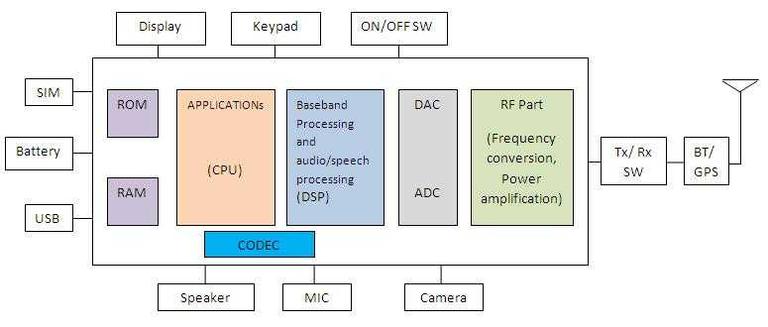 5G Cell Phone Architecture: A Block Diagram Overview