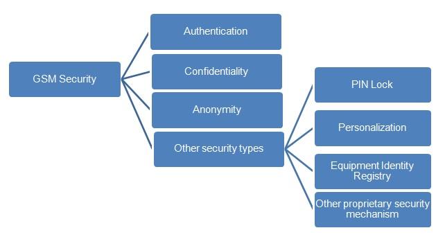 gsm security